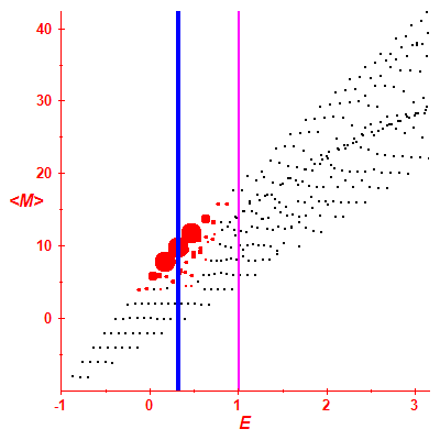 Peres lattice <M>